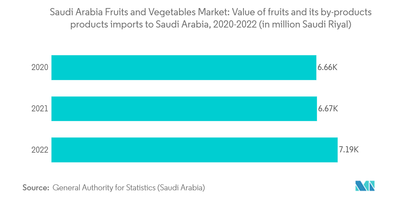 Saudi Arabia Fruits and Vegetables Market: Value of fruits and its by-products products imports to Saudi Arabia, 2020-2022 (in million Saudi Riyal)
