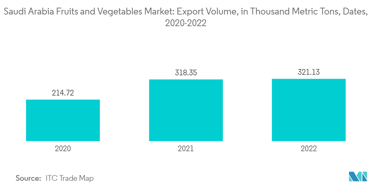 Saudi Arabia Fruits and Vegetables Market: Export Volume, in Thousand Metric Tons, Dates, 2020-2022