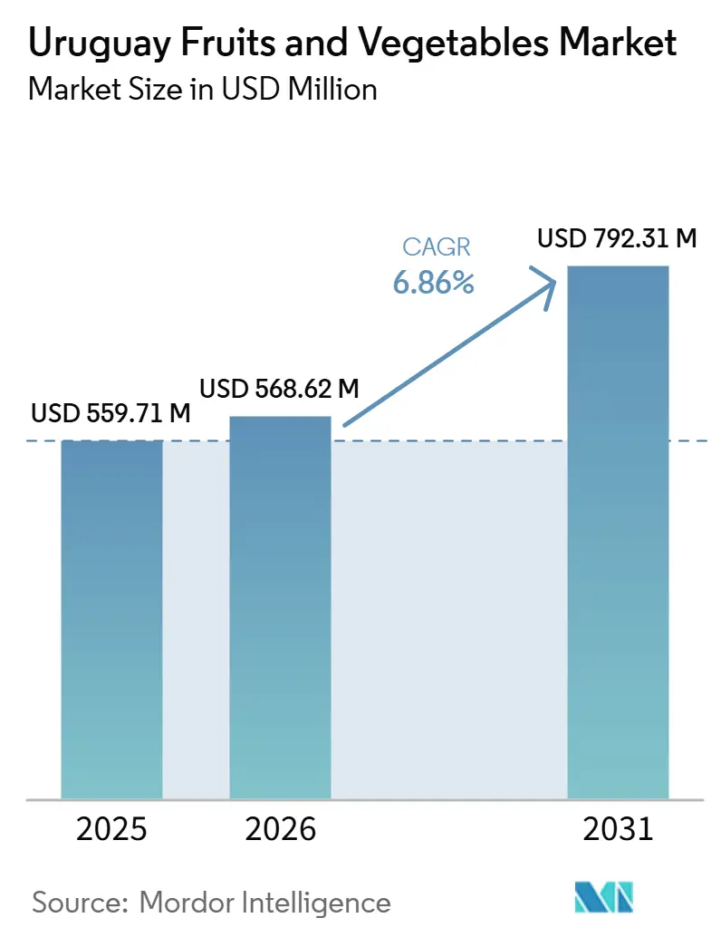 Uruguay Fruits and Vegetables Market Size