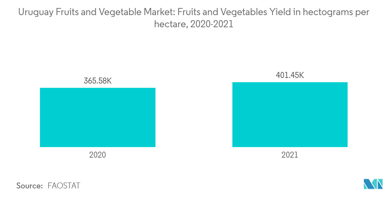Uruguay Fruits And Vegetables Market: Uruguay Fruits and Vegetable Market: Fruits and Vegetables Yield in hectograms per hectare, 2020-2021