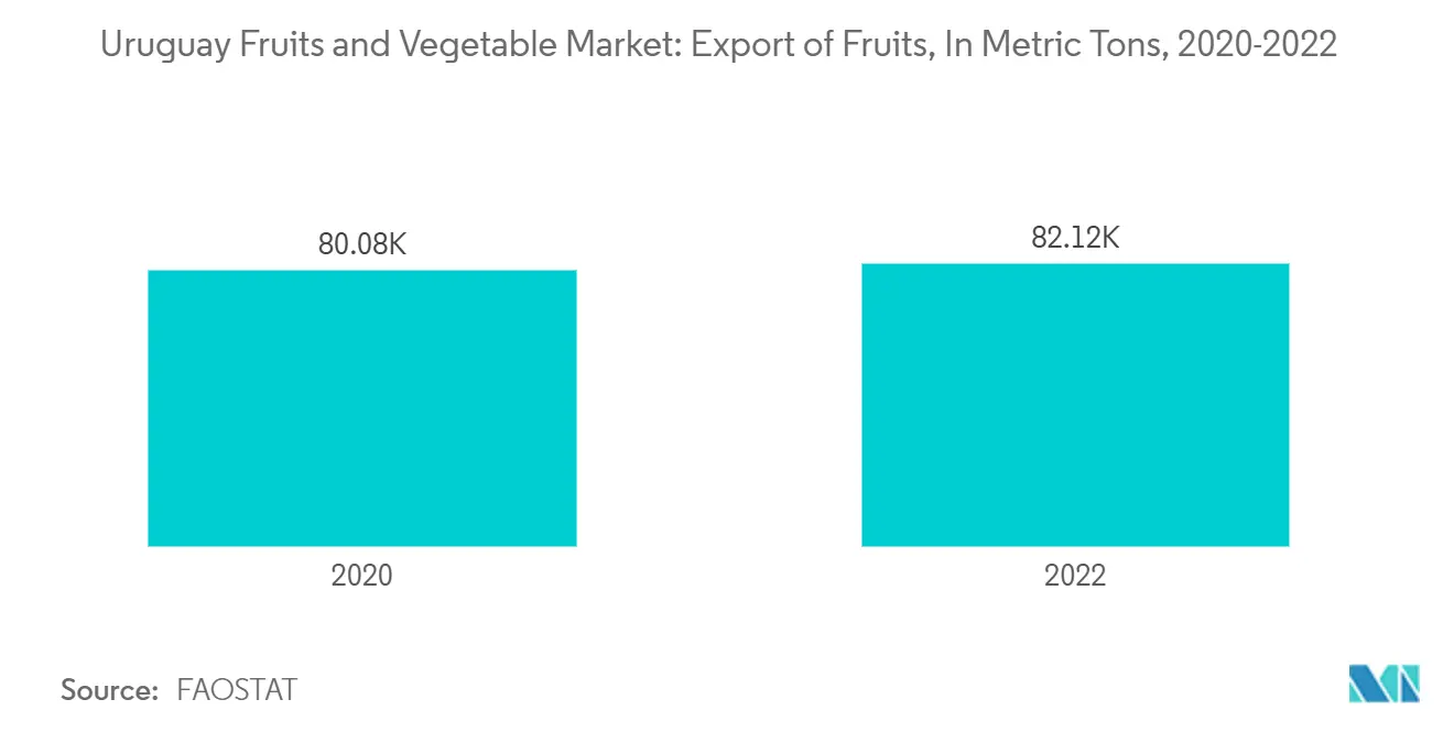 Uruguay Fruits and Vegetable Market: Export of Fruits, In Metric Tons, 2020-2022
