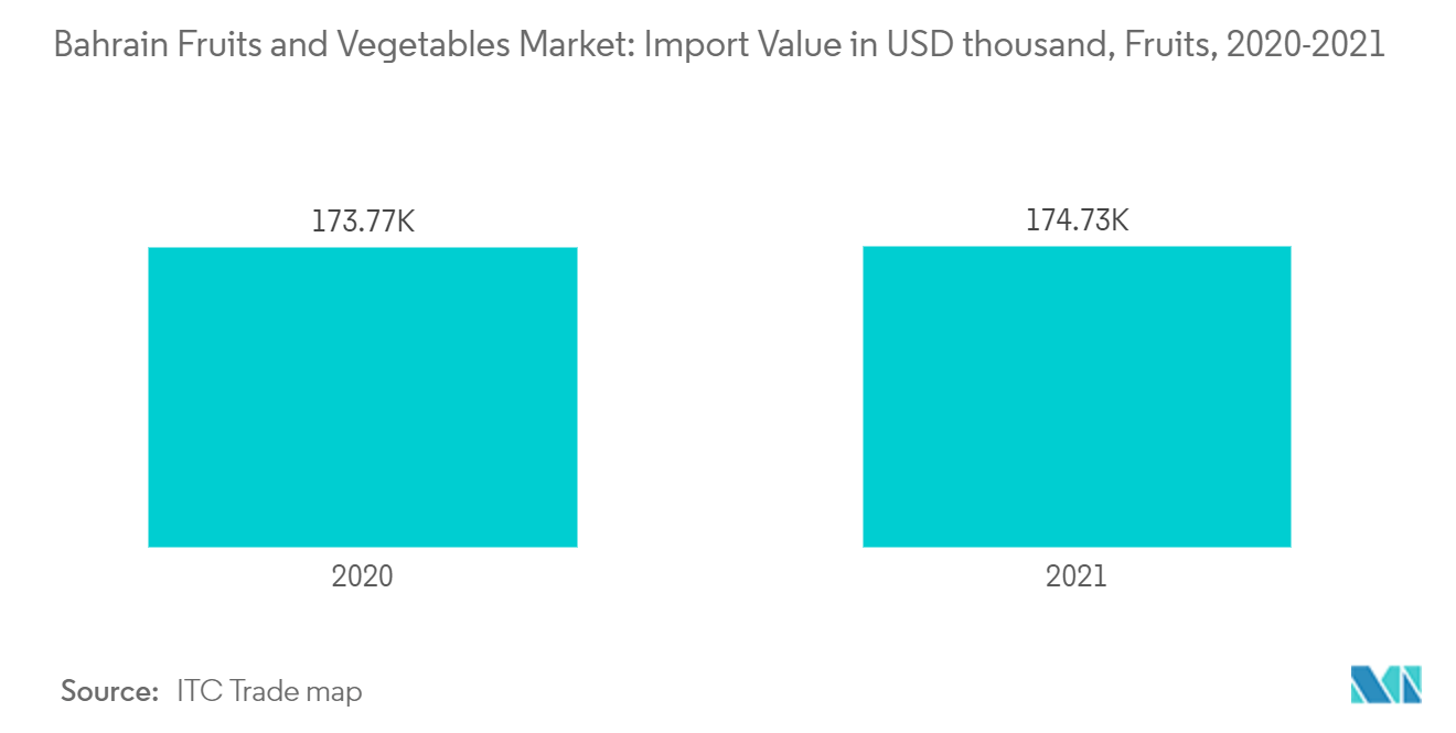 Mercado de frutas y verduras de Bahréin valor de importación en miles de dólares, frutas, 2020-2021
