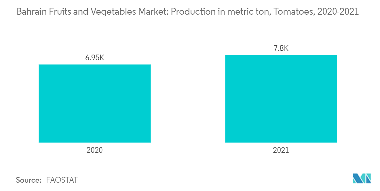 Рынок фруктов и овощей Бахрейна производство томатов в метрических тоннах, 2020-2021 гг.
