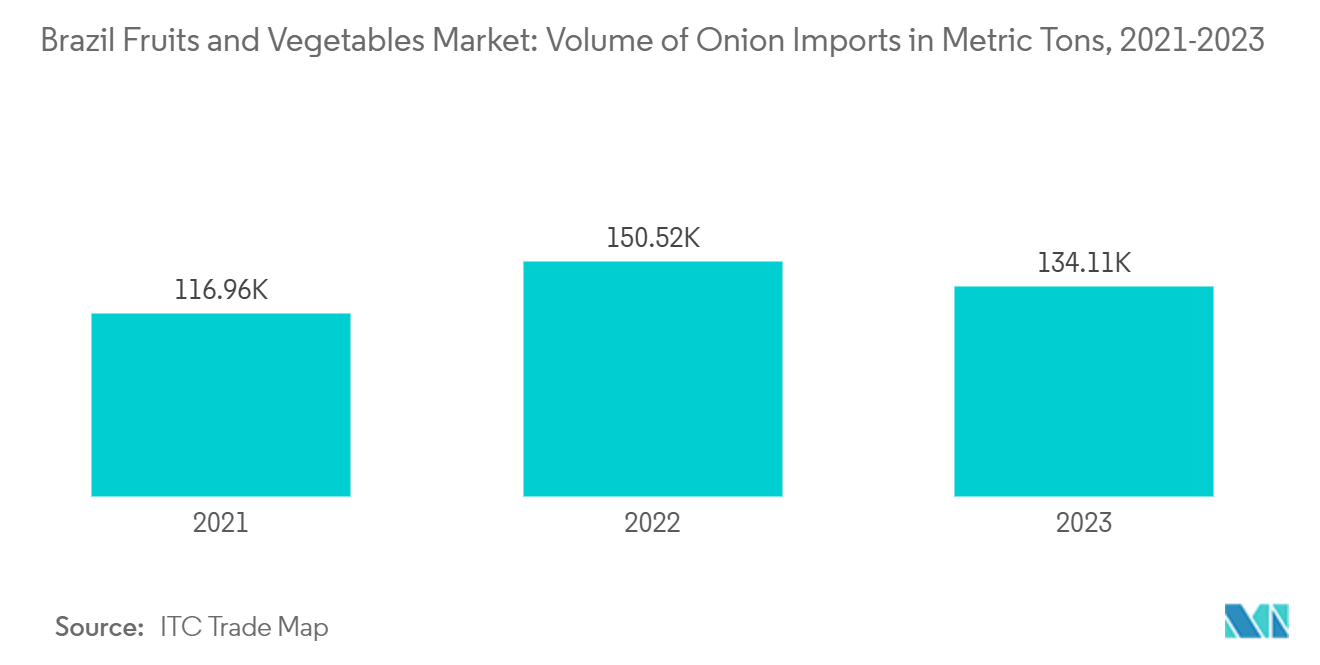 Brazil Fruits and Vegetables Market: Volume of Onion Imports in Metric Tons, 2021-2023