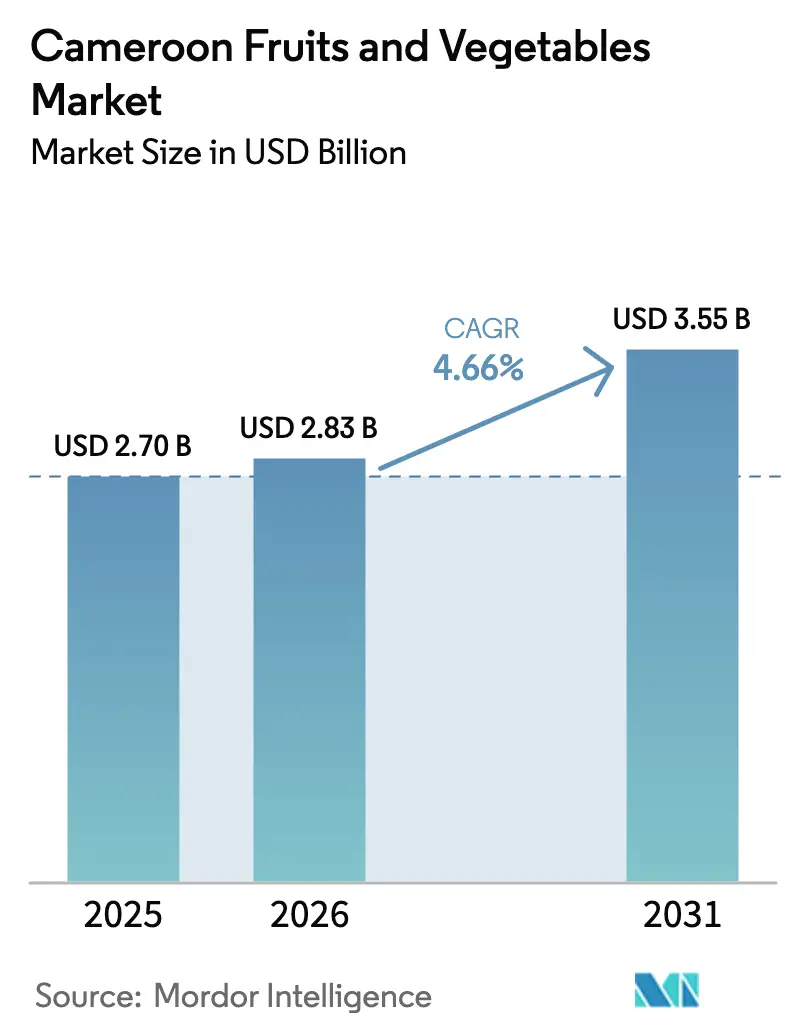 Cameroon Fruits And Vegetables Market Summary