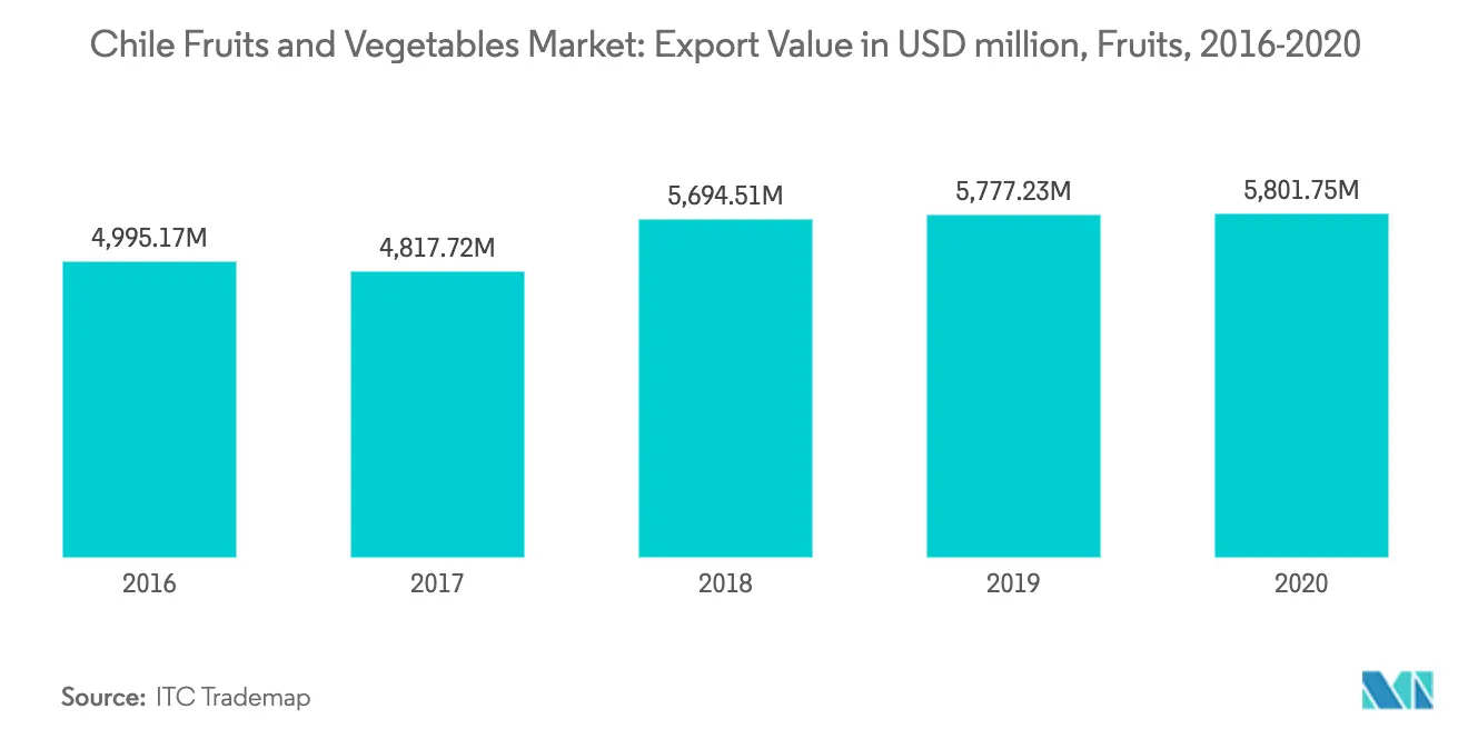 Chile Fruits and Vegetables Market Latest Trends