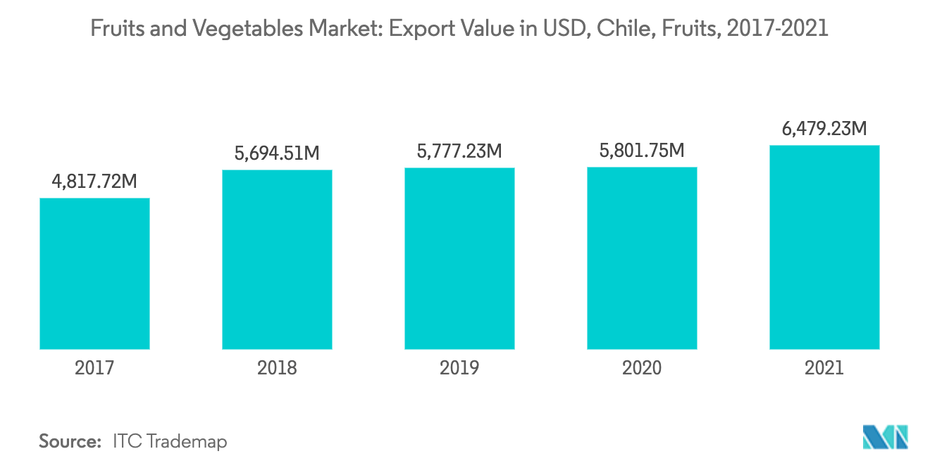 Chile fruits export