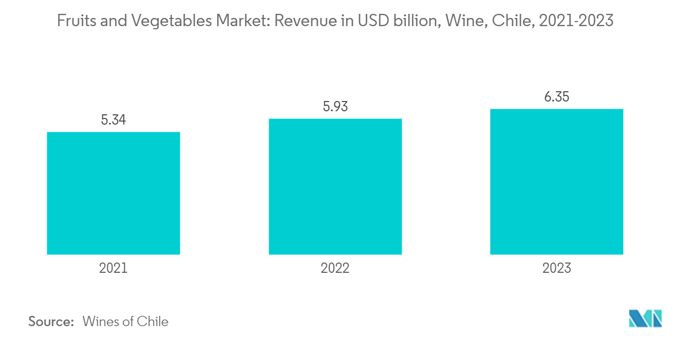 Fruits and Vegetables Market: Revenue in USD billion, Wine, Chile, 2021-2023