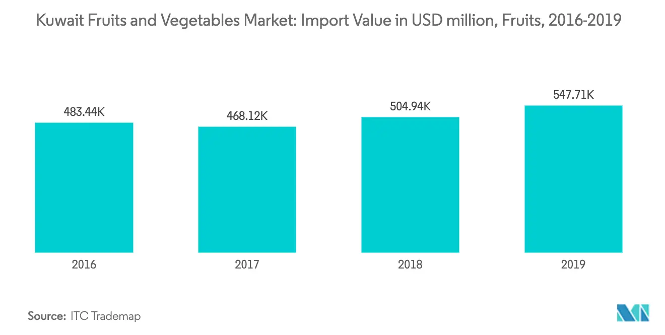 Kuwait fruits import