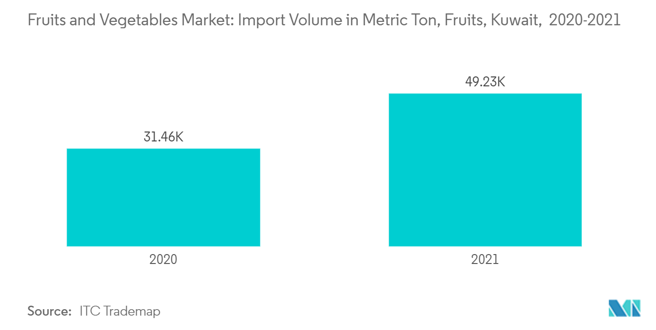 Obst- und Gemüsemarkt – Importvolumen in Tonnen, Obst, Kuwait, 2020–2021