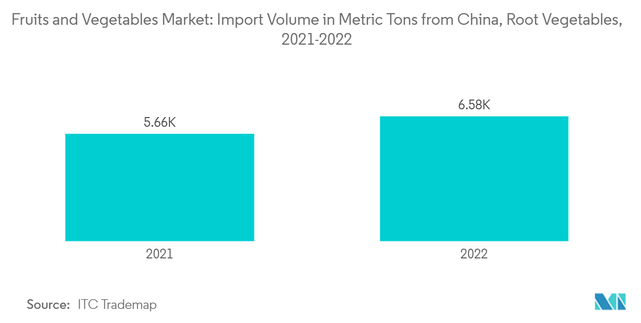 Kuwait Fruits and Vegetables Market: Import Volume in Metric Tons from China, Root Vegetables, 2021-2022