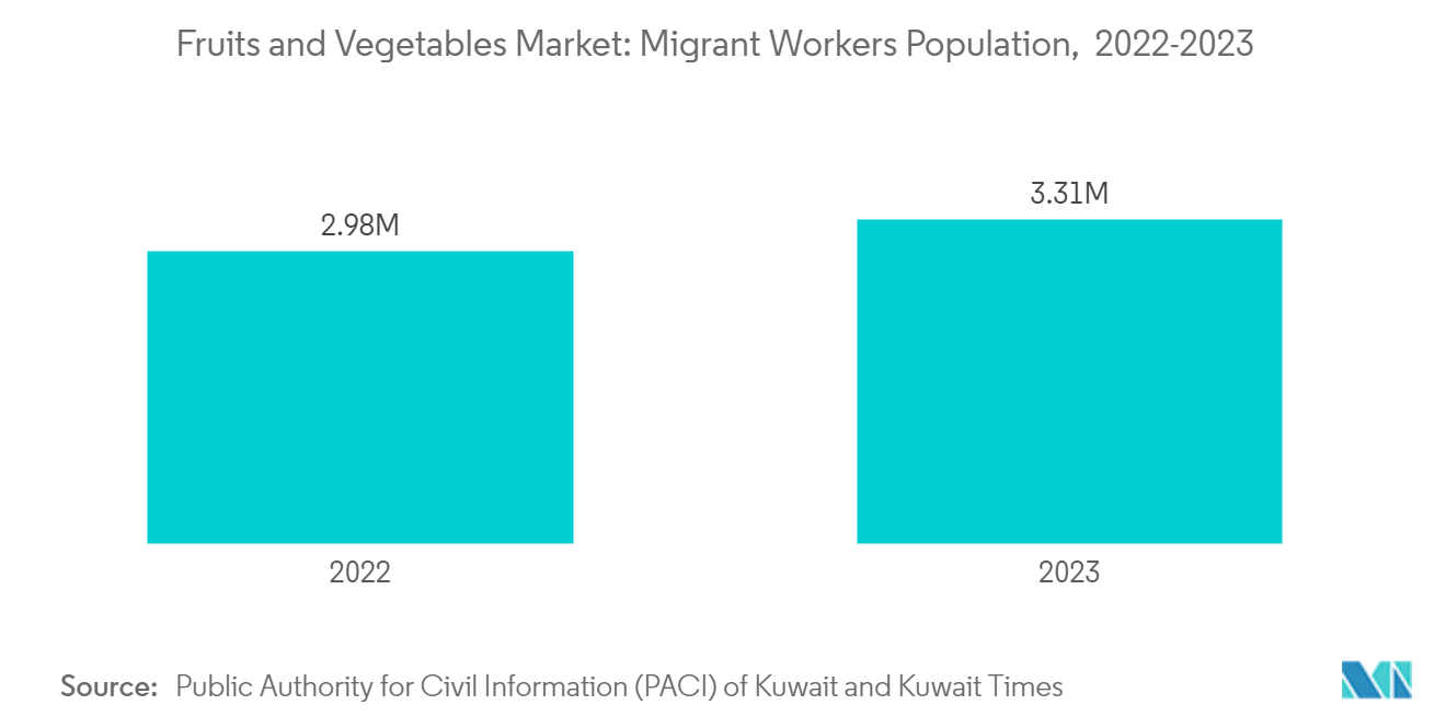 Kuwait Fruits and Vegetables Market: Migrant Workers Population,  2022-2023