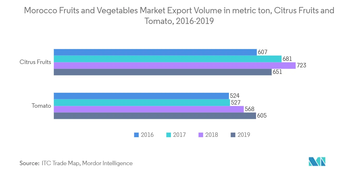 Morocco Fruits and Vegetables Market, Production Volumes, 2020