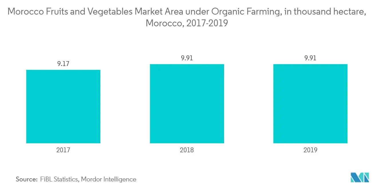 Morocco Fruits and Vegetables Market: Area under Organic Farming, 2017-2019