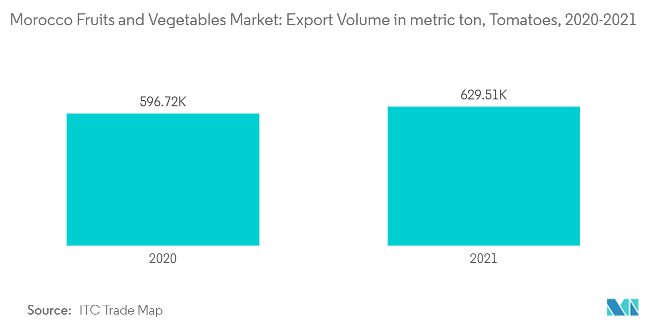 Mercado de frutas y verduras de Marruecos volumen de exportaciones de tomates en toneladas métricas, 2020-2021