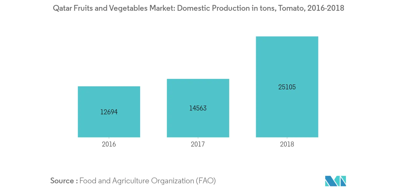 fruits-and-vegetables-industry-in-qatar-industry