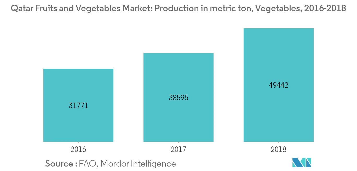fruits-and-vegetables-industry-in-qatar-industry