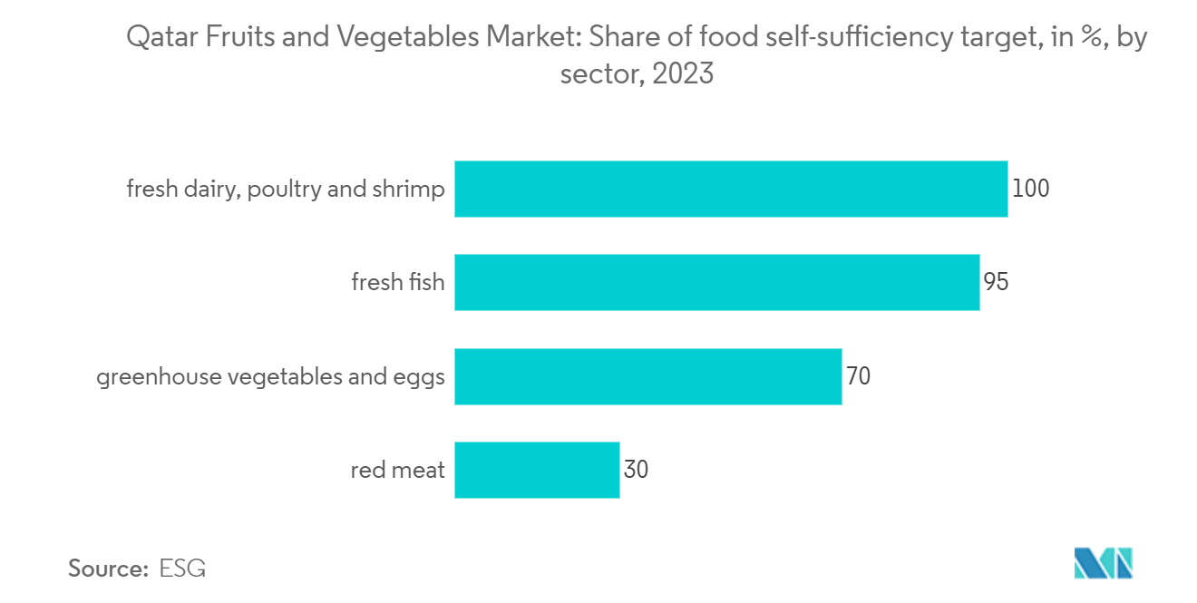 Obst- und Gemüsemarkt in Katar Verbrauch in Mio. USD, biologisch verpackte Lebensmittel und Getränke, 2017–2021