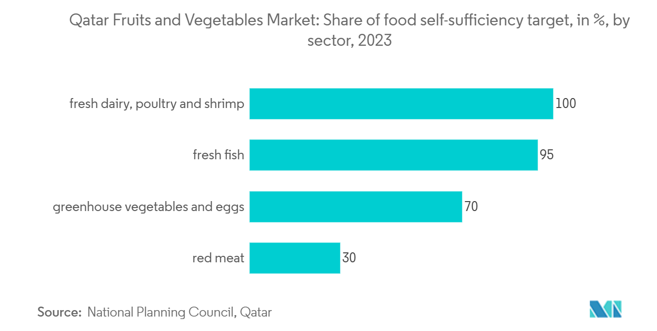 カタールの果物・野菜市場食料自給率目標の分野別シェア（%）（2023年