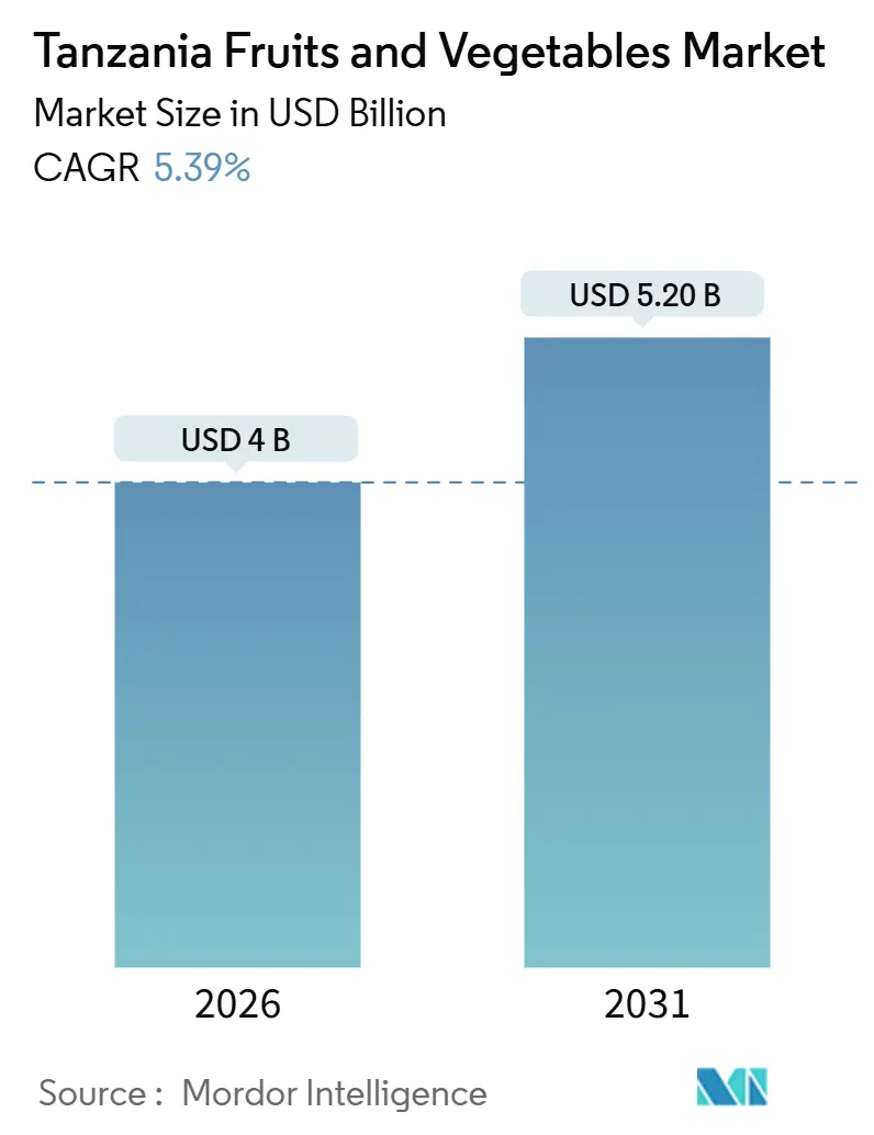 Tanzania Fruits And Vegetables Market (2026 - 2031)