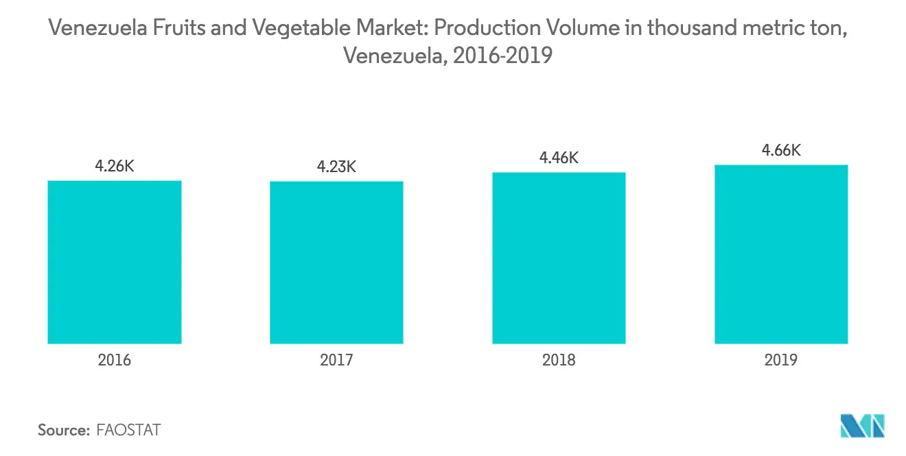 Venezuela Fruits and Vegetables Market Key Trends