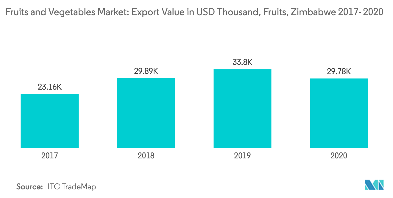 Zimbabwe Fruits and Vegetables Market - Fruits export , 2017-2020