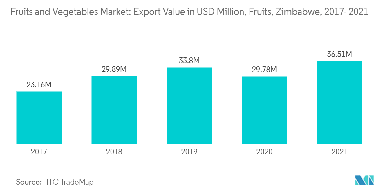 سوق الفواكه والخضروات في زيمبابوي - قيمة الصادرات بمليون دولار أمريكي، الفواكه، زيمبابوي، 2017-2021