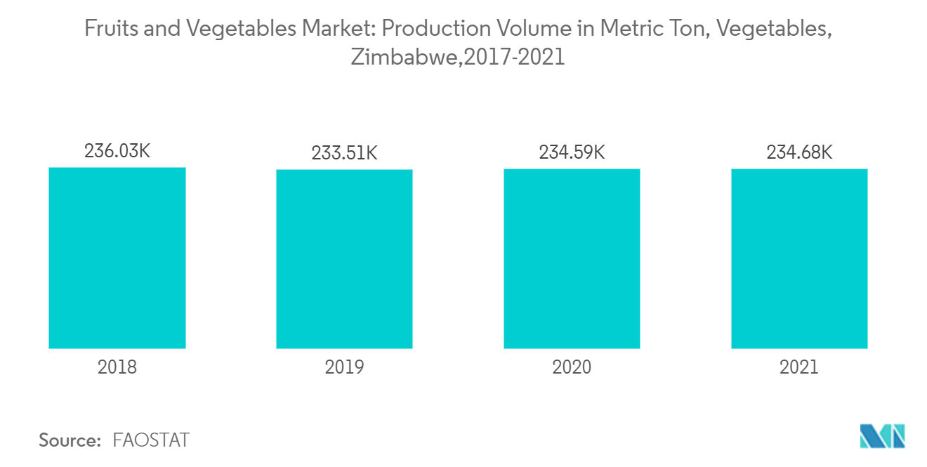 Fruits and Vegetables Market: Production Volume in Metric Ton, Vegetables, Zimbabwe,2017-2021