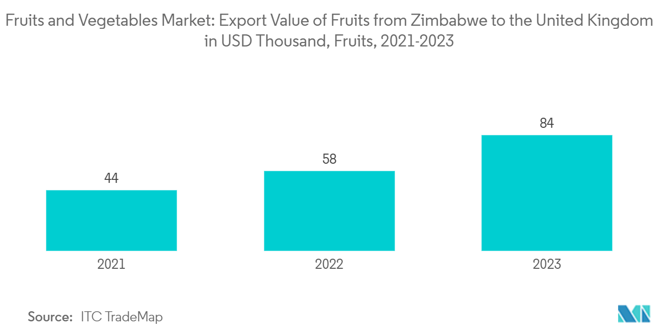 Fruits and Vegetables Market: Export Value of Fruits from Zimbabwe to the United Kingdom in USD Thousand, Fruits, 2021-2023