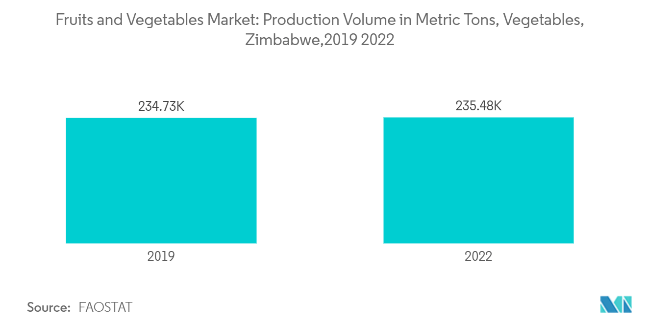 Fruits and Vegetables Market: Production Volume in Metric Tons, Vegetables, Zimbabwe,2019 & 2022