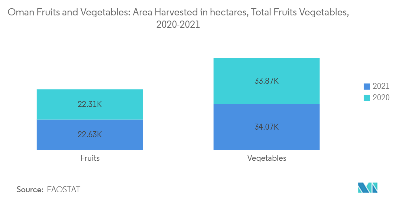 Oman Fruits And  Vegetables Market - Growth,Trends.and Forecast (2023-2028) Oman Fruits and Vegetables: Area Harvested in hectares, Total Fruits & Vegetables, 2020-2021