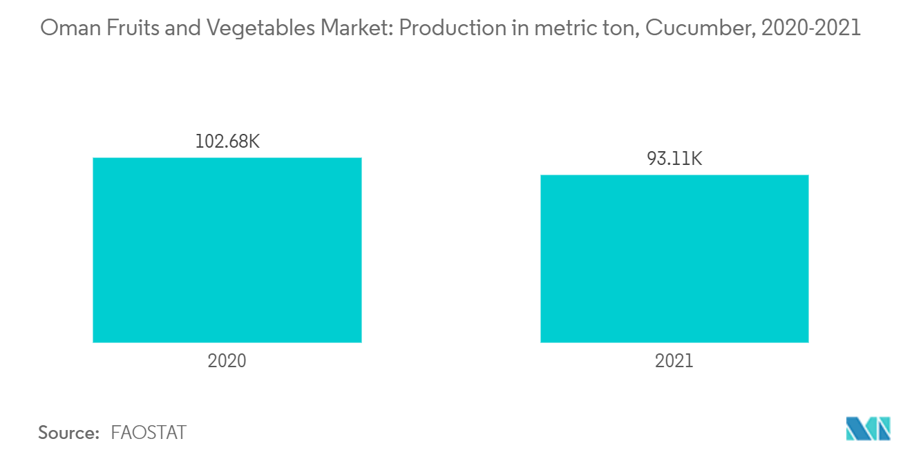 Oman Fruits And  Vegetables Market - Growth,Trends.and Forecast (2023-2028) Oman cucumber production
