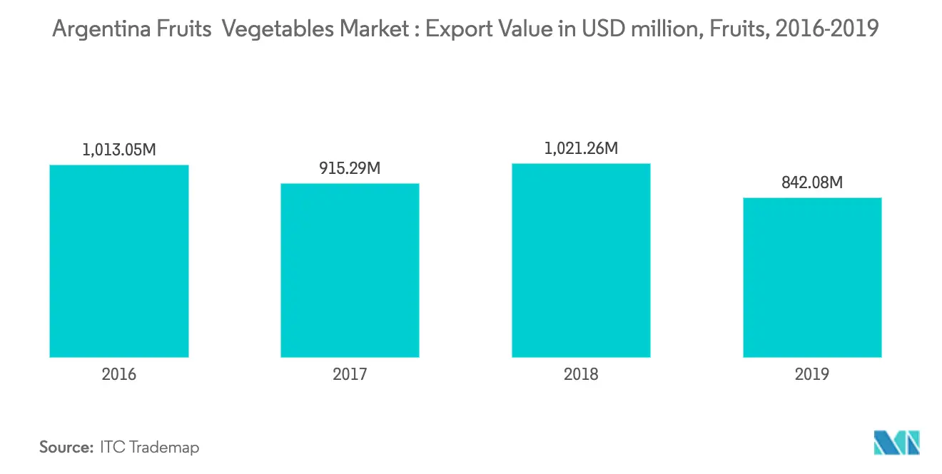 Argentina Fruits & Vegetables Market1