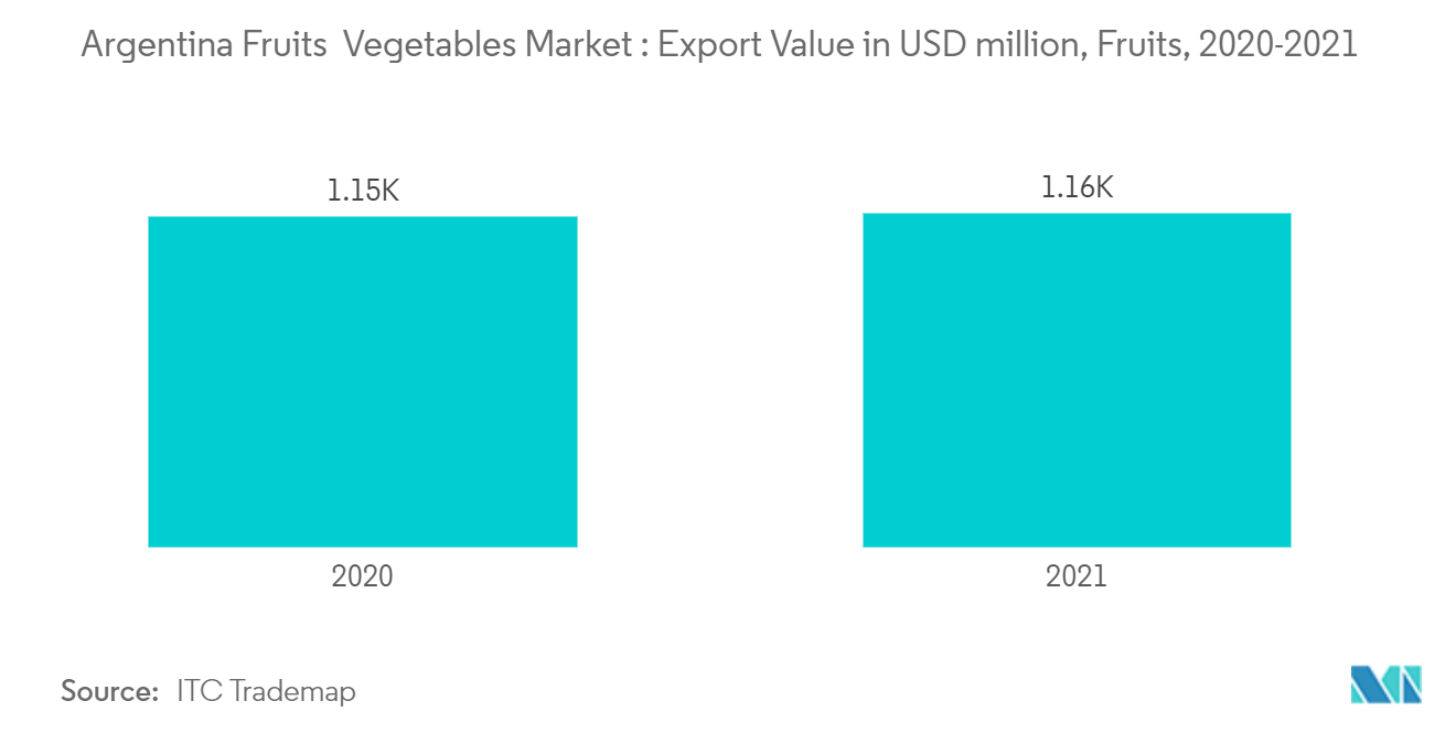 Argentina Fruits & Vegetables Market : Export Value in USD million, Fruits, 2020-2021
