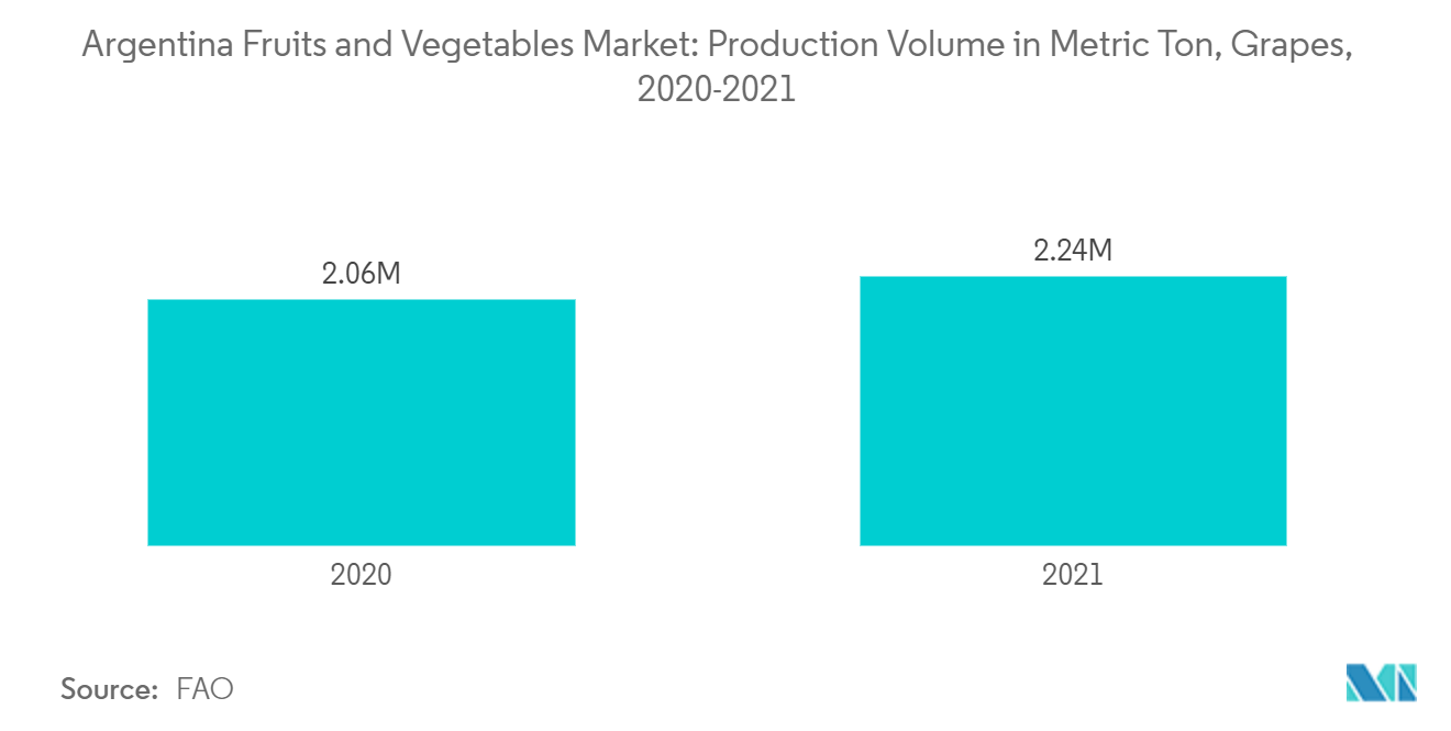 Рынок фруктов и овощей Аргентины объем производства винограда в тоннах, 2020-2021 гг.