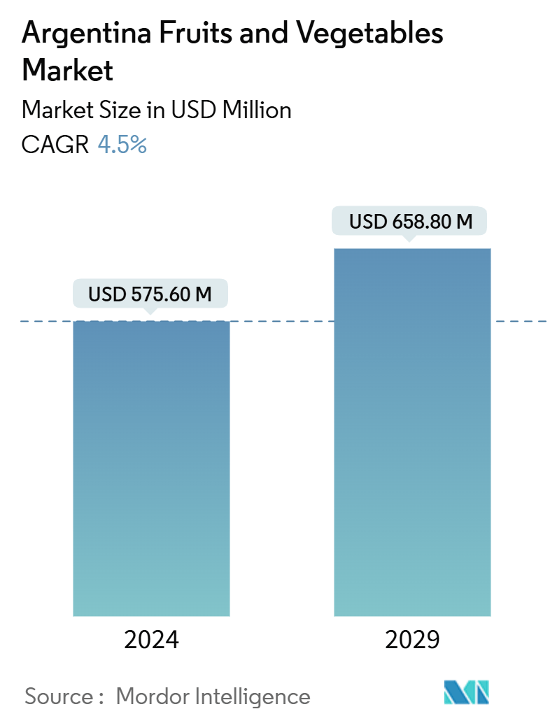 Argentina Fruits & Vegetables Market Summary