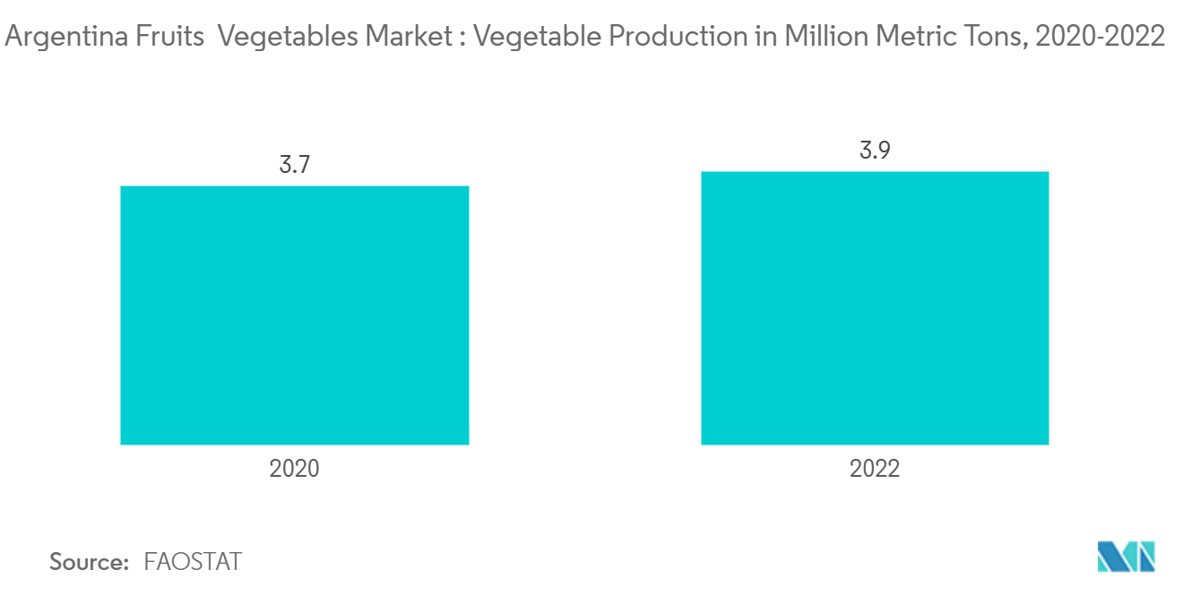 Argentina Fruits & Vegetables Market : Vegetable Production in Million Metric Tons, 2020-2022