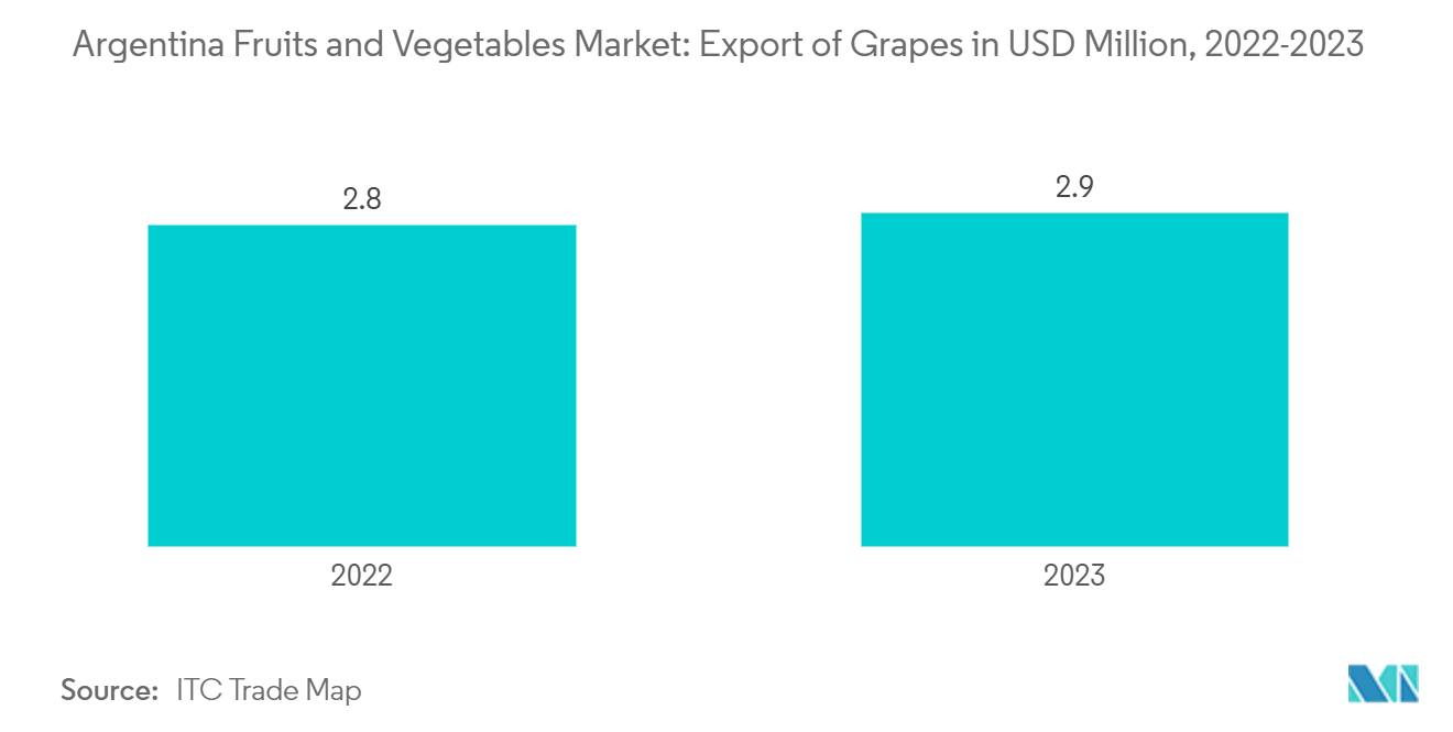 Argentina Fruits and Vegetables Market: Export of Grapes in USD Million, 2022-2023