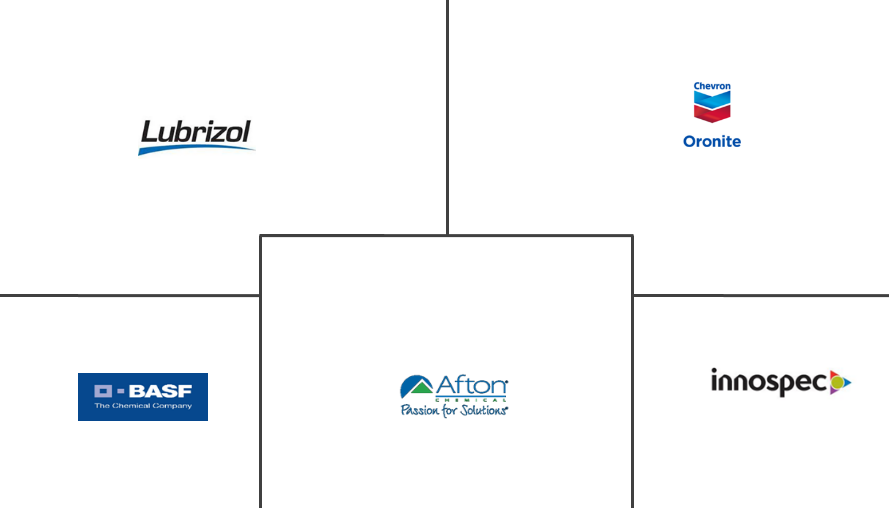 Fuel Additives Market Size