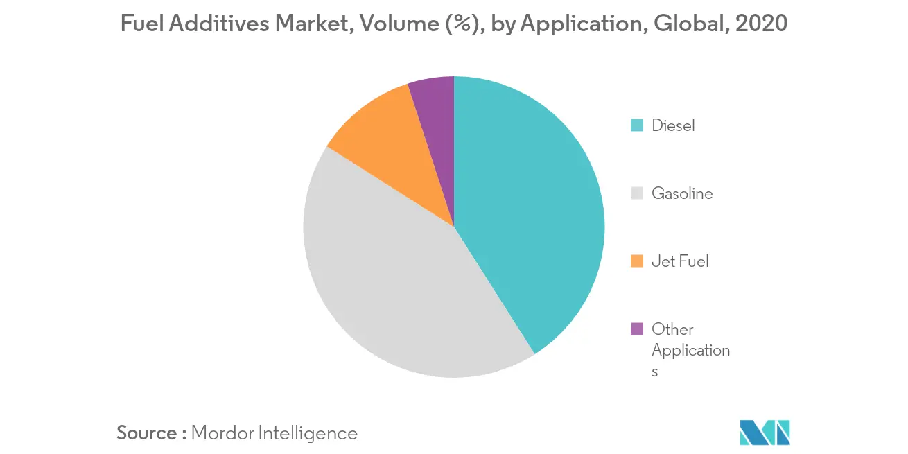 Fuel Additives Market Share