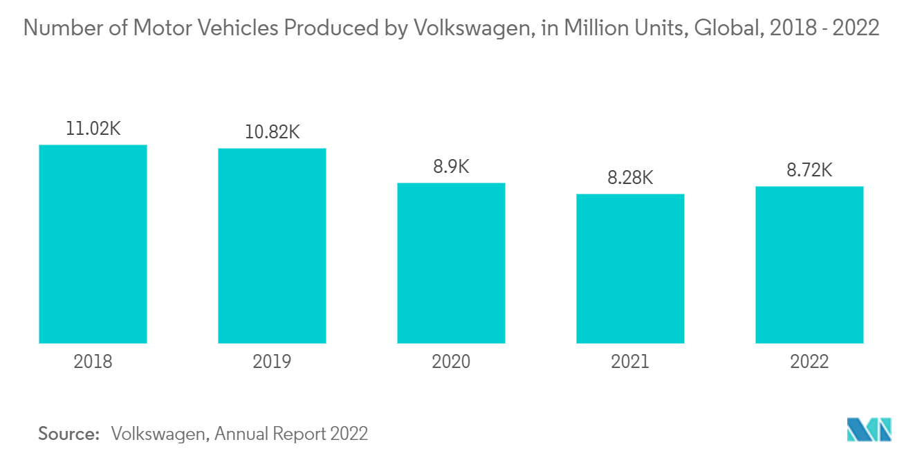Mercado de Aditivos de Combustível: Número de Veículos Motorizados Produzidos pela Volkswagen, em Milhões de Unidades, Global, 2018 – 2022