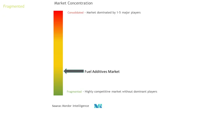 Concentración del mercado de aditivos para combustibles