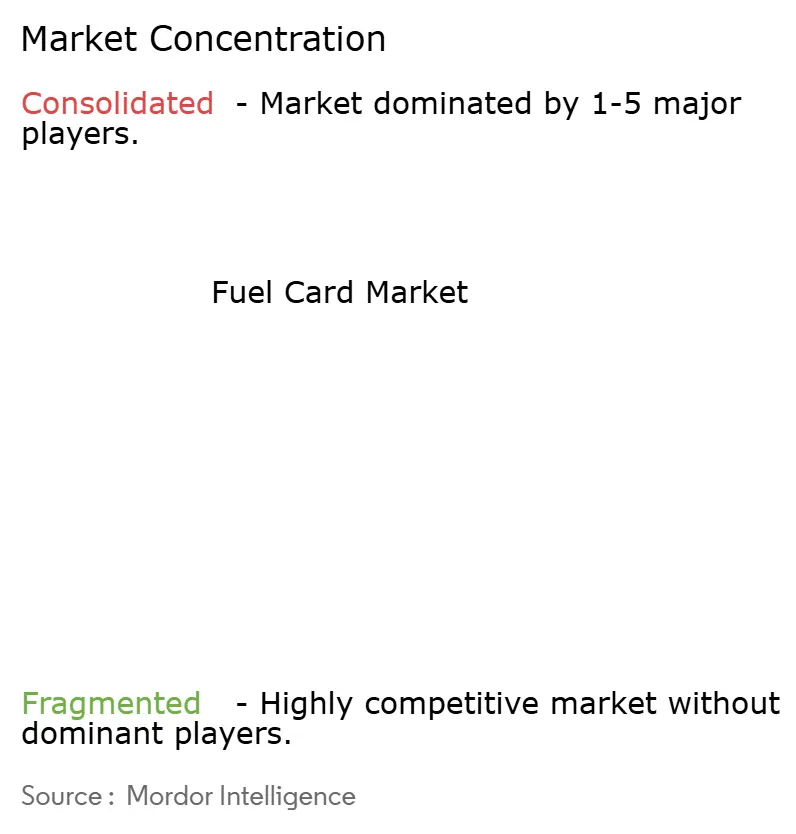 Fuel Card Market Concentration
