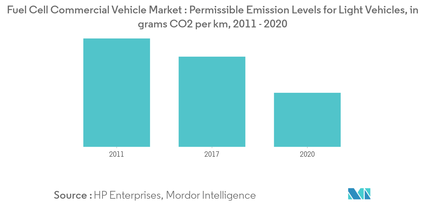 Fuel Cell Commercial Vehicle_segment
