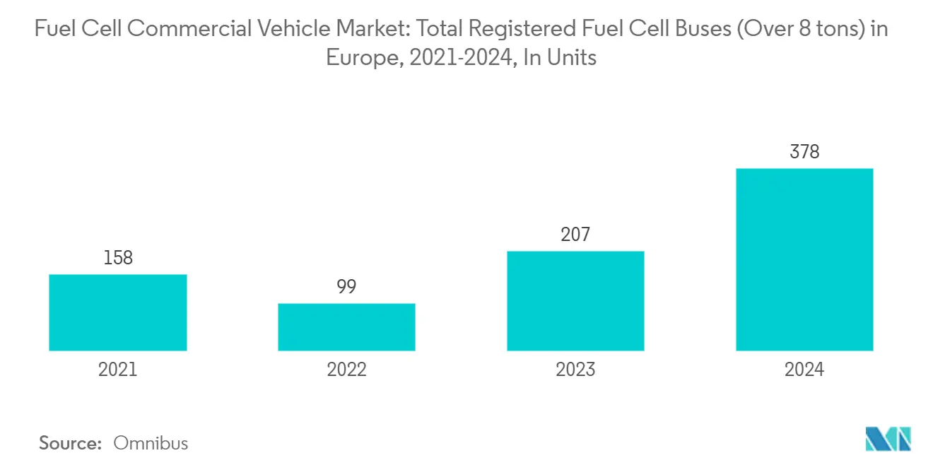 Fuel Cell Commercial Vehicle Market Trends Fuel Cell Commercial Vehicle Market: Total Registered Fuel Cell Buses (Over 8 tons) in Europe, 2021-2024, In Units