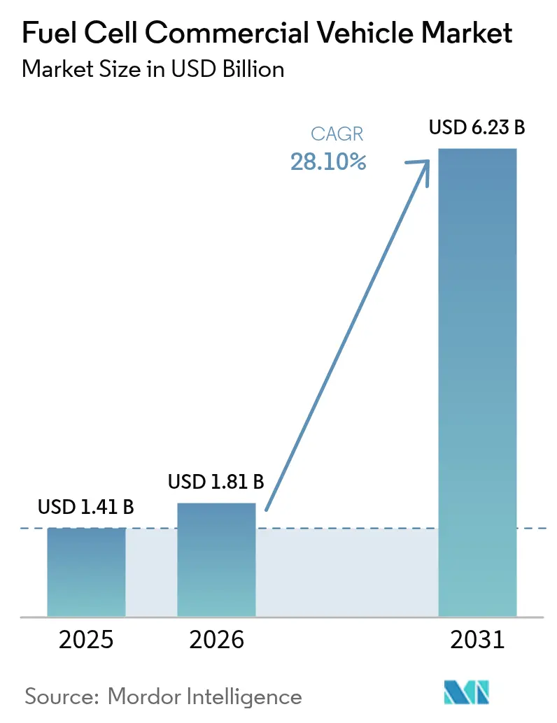 Fuel Cell Commercial Vehicle Market (2025 - 2030)