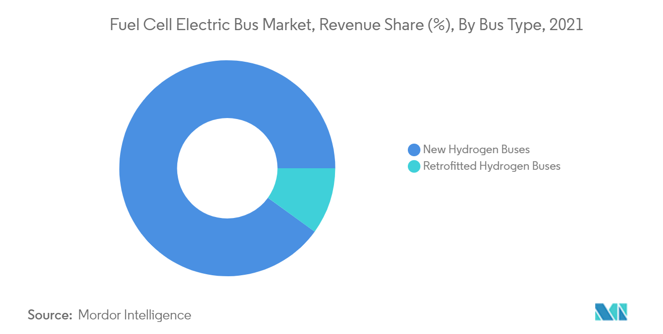 Fuel Cell Electric Bus Market, Revenue Share (%), By Bus Type, 2021