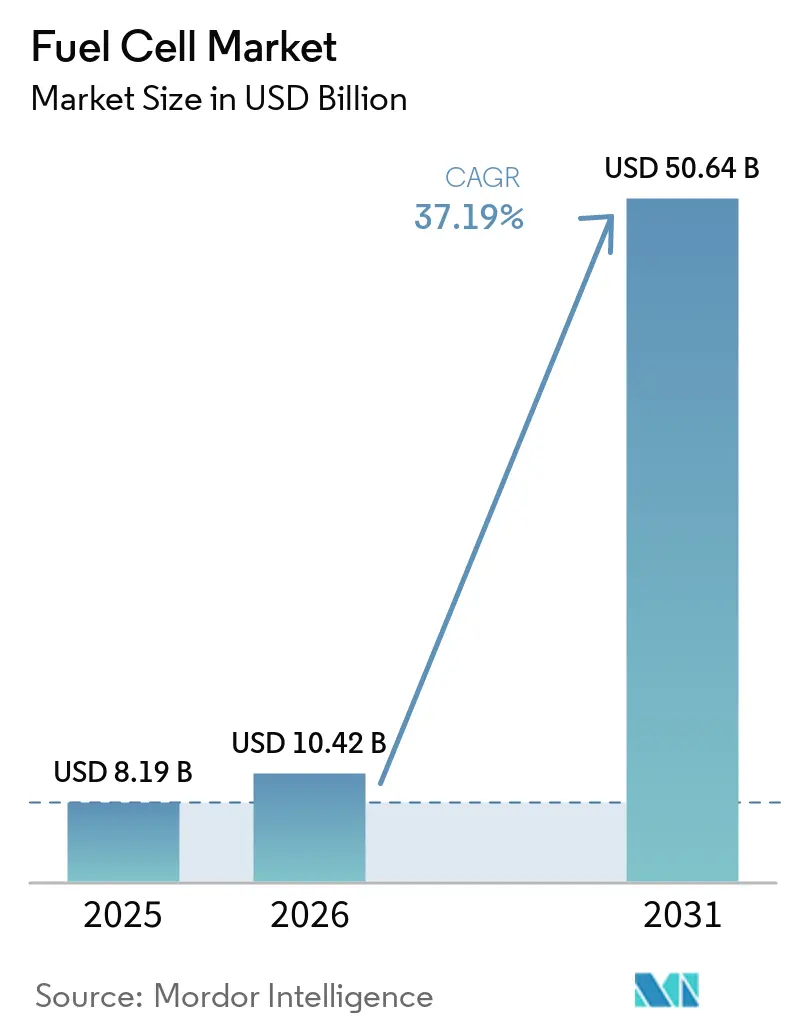 Tamaño del Mercado de Celdas de Combustible