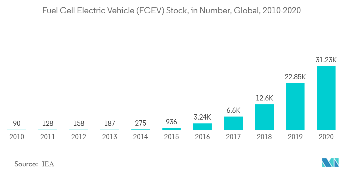  Fuel Cell Market: Fuel Cell Electric Vehicle (FCEV) Stock, in Number, Global, 2010-2020