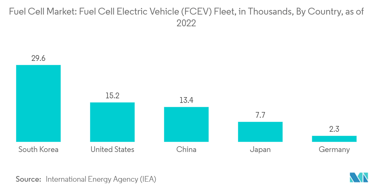 Mercado de pilas de combustible flota de vehículos eléctricos de pila de combustible (FCEV), en miles, por país, a 2022